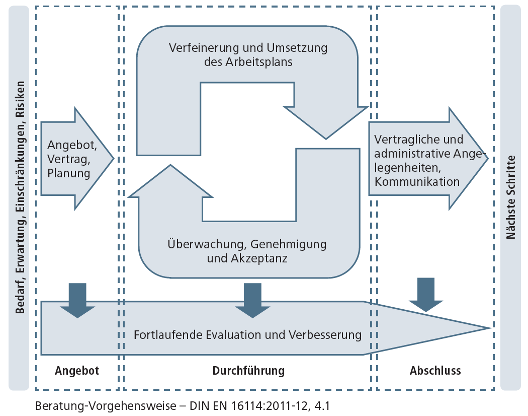 Beratung-Vorgehensweise – DIN EN 16114:2011-12, 4.1